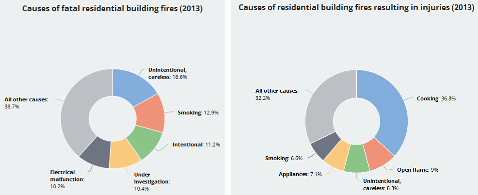 Home fire fatality statistics