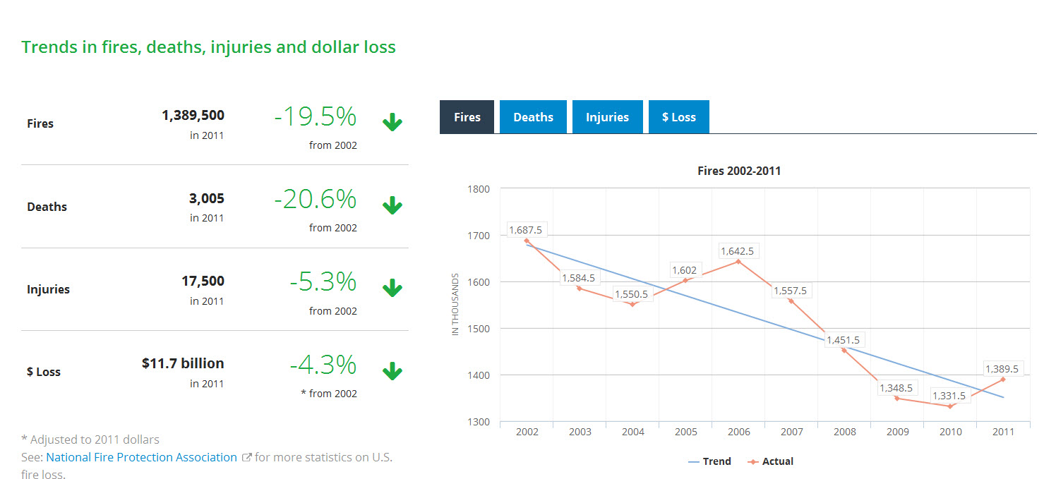 fire deaths, injuries, and dollar loss are decreasing every year