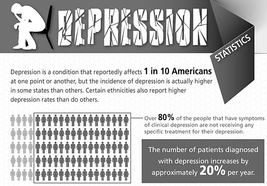 statistics of depression in the US
