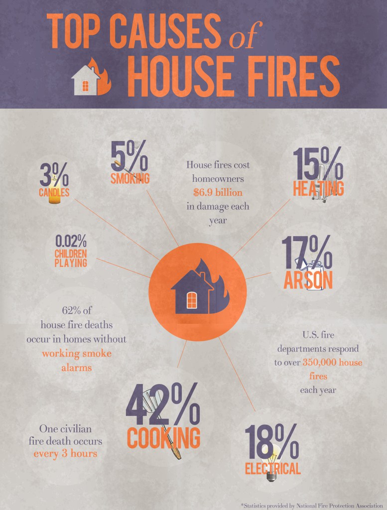 Top Causes of House Fires Summary!